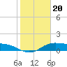 South Bay entrance tide chart for Thursday, January 20, 2022