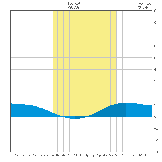 South Bay entrance tide chart for Friday, January 21, 2022