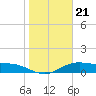 South Bay entrance tide chart for Friday, January 21, 2022