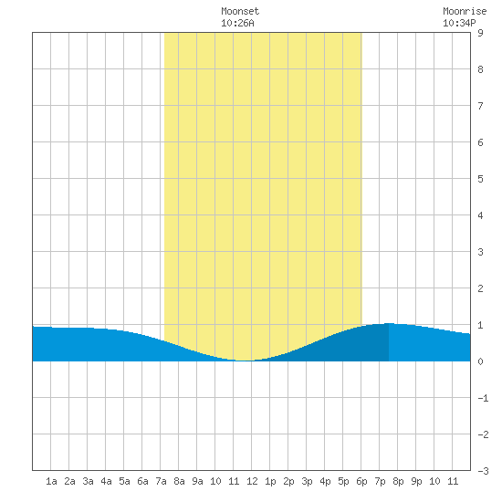South Bay entrance tide chart for Saturday, January 22, 2022