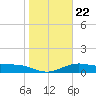 South Bay entrance tide chart for Saturday, January 22, 2022