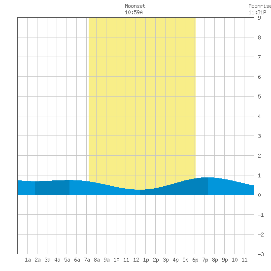 South Bay entrance tide chart for Sunday, January 23, 2022