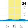 South Bay entrance tide chart for Monday, January 24, 2022