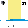 South Bay entrance tide chart for Tuesday, January 25, 2022