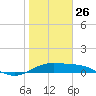 South Bay entrance tide chart for Wednesday, January 26, 2022