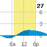 South Bay entrance tide chart for Thursday, January 27, 2022