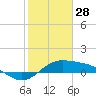 South Bay entrance tide chart for Friday, January 28, 2022