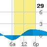 South Bay entrance tide chart for Saturday, January 29, 2022