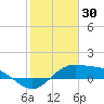 South Bay entrance tide chart for Sunday, January 30, 2022