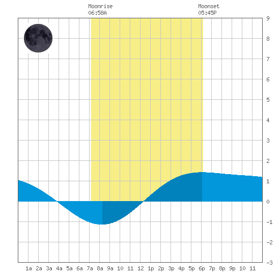 South Bay entrance tide chart for Monday, January 31, 2022
