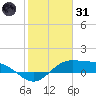 South Bay entrance tide chart for Monday, January 31, 2022