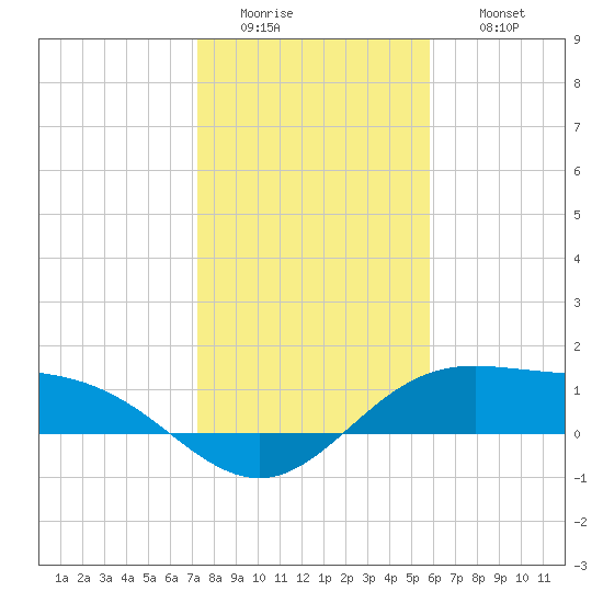 South Bay entrance tide chart for Tuesday, January 4, 2022