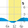 South Bay entrance tide chart for Wednesday, January 5, 2022