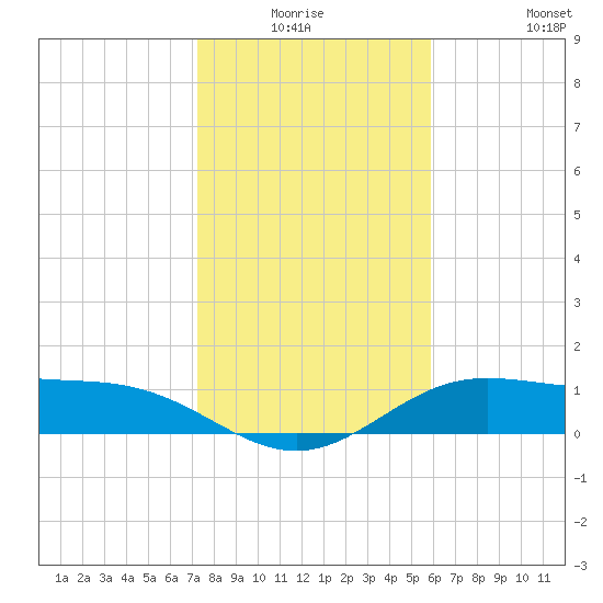 South Bay entrance tide chart for Thursday, January 6, 2022
