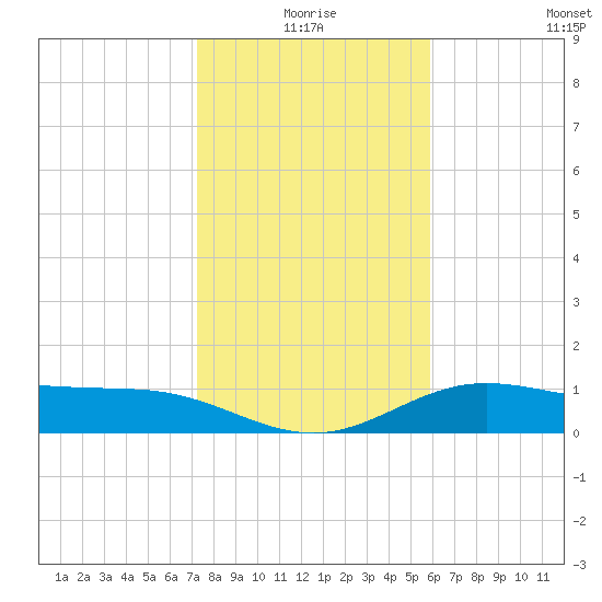 South Bay entrance tide chart for Friday, January 7, 2022