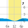 South Bay entrance tide chart for Friday, January 7, 2022