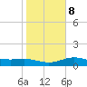 South Bay entrance tide chart for Saturday, January 8, 2022