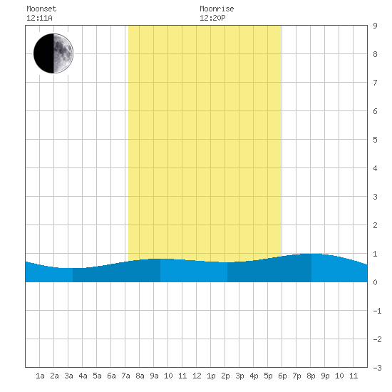 South Bay entrance tide chart for Sunday, January 9, 2022