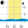 South Bay entrance tide chart for Sunday, January 9, 2022