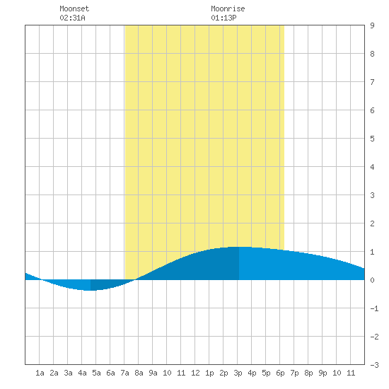 South Bay entrance tide chart for Thursday, February 10, 2022