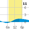 South Bay entrance tide chart for Friday, February 11, 2022