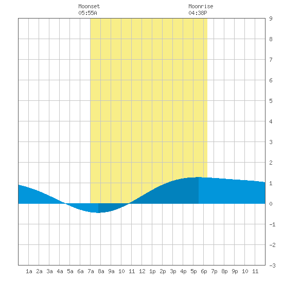 South Bay entrance tide chart for Monday, February 14, 2022
