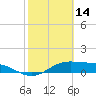 South Bay entrance tide chart for Monday, February 14, 2022