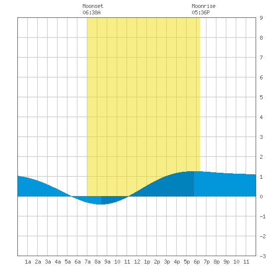 South Bay entrance tide chart for Tuesday, February 15, 2022