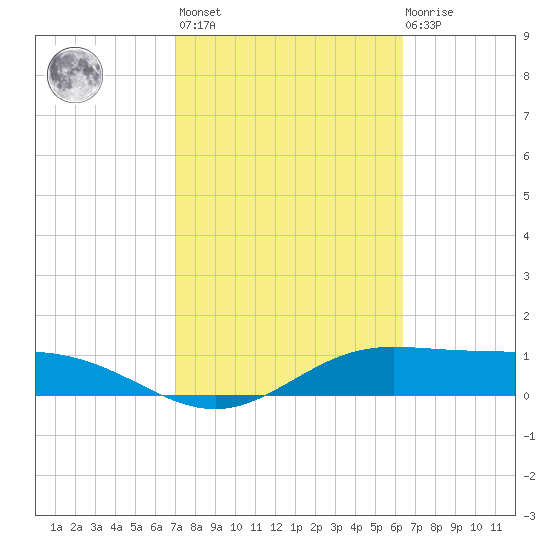 South Bay entrance tide chart for Wednesday, February 16, 2022