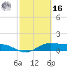 South Bay entrance tide chart for Wednesday, February 16, 2022