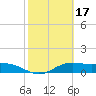 South Bay entrance tide chart for Thursday, February 17, 2022