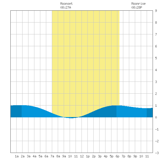South Bay entrance tide chart for Friday, February 18, 2022
