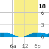 South Bay entrance tide chart for Friday, February 18, 2022