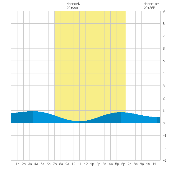 South Bay entrance tide chart for Saturday, February 19, 2022