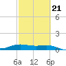 South Bay entrance tide chart for Monday, February 21, 2022