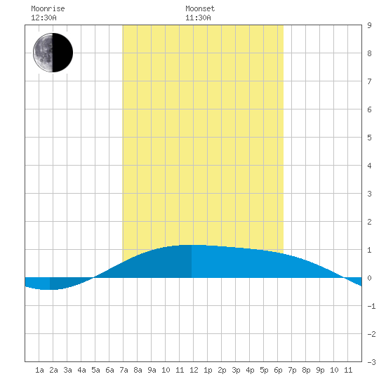 South Bay entrance tide chart for Wednesday, February 23, 2022