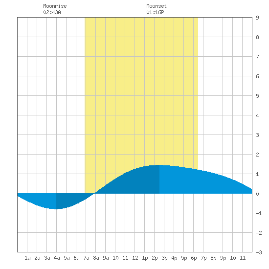 South Bay entrance tide chart for Friday, February 25, 2022