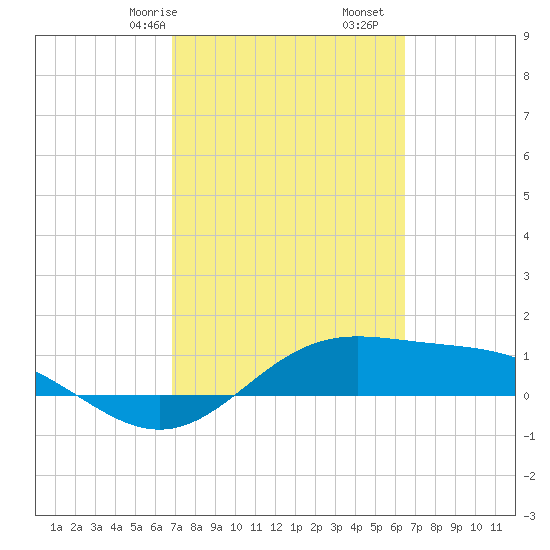 South Bay entrance tide chart for Sunday, February 27, 2022