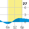 South Bay entrance tide chart for Sunday, February 27, 2022