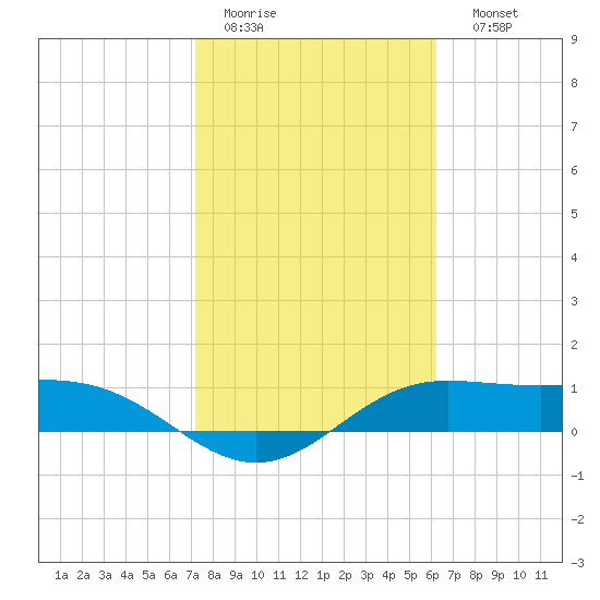 South Bay entrance tide chart for Wednesday, February 2, 2022