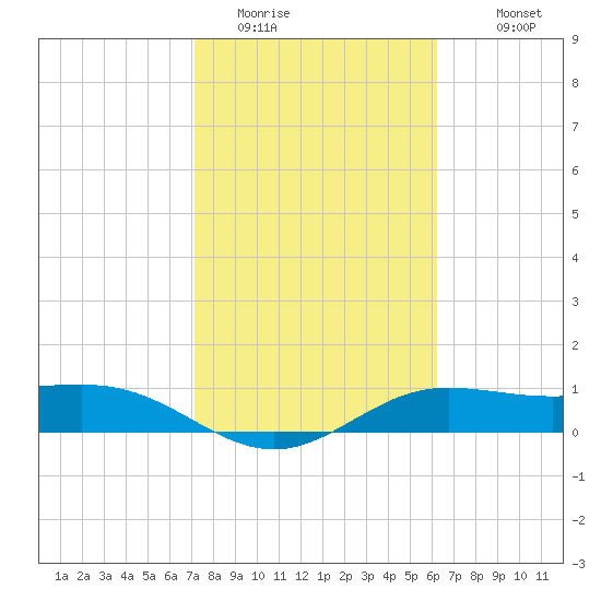 South Bay entrance tide chart for Thursday, February 3, 2022