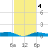 South Bay entrance tide chart for Friday, February 4, 2022