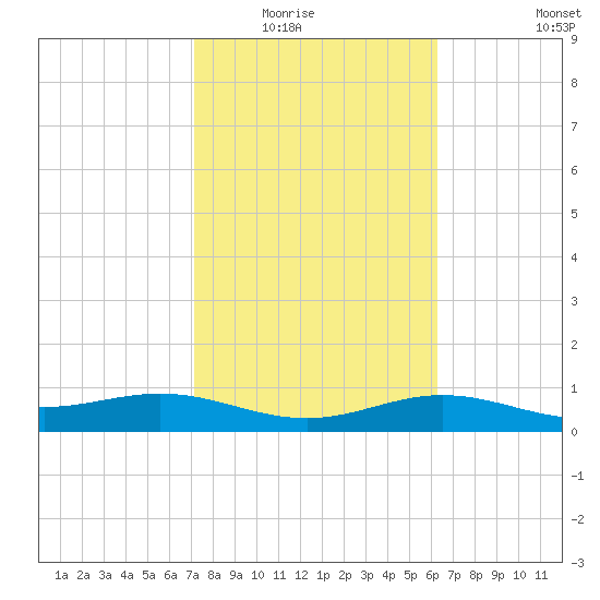 South Bay entrance tide chart for Saturday, February 5, 2022