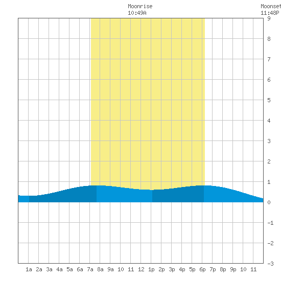 South Bay entrance tide chart for Sunday, February 6, 2022