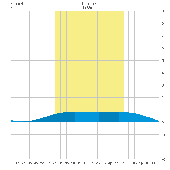 South Bay entrance tide chart for Monday, February 7, 2022