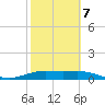 South Bay entrance tide chart for Monday, February 7, 2022