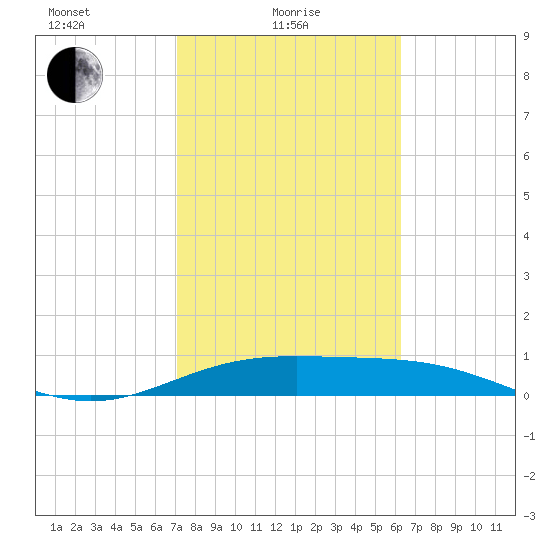 South Bay entrance tide chart for Tuesday, February 8, 2022