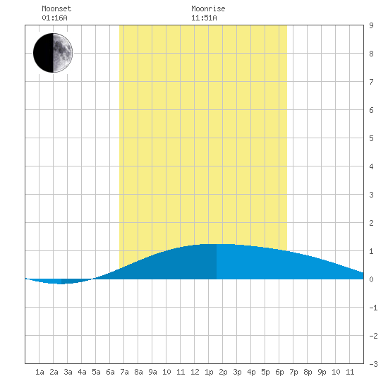 South Bay entrance tide chart for Thursday, March 10, 2022