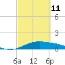South Bay entrance tide chart for Friday, March 11, 2022