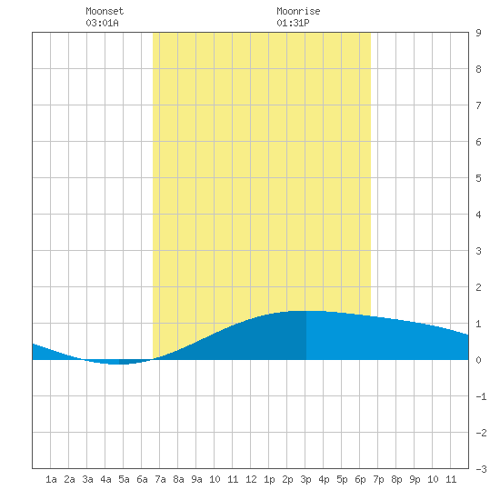 South Bay entrance tide chart for Saturday, March 12, 2022